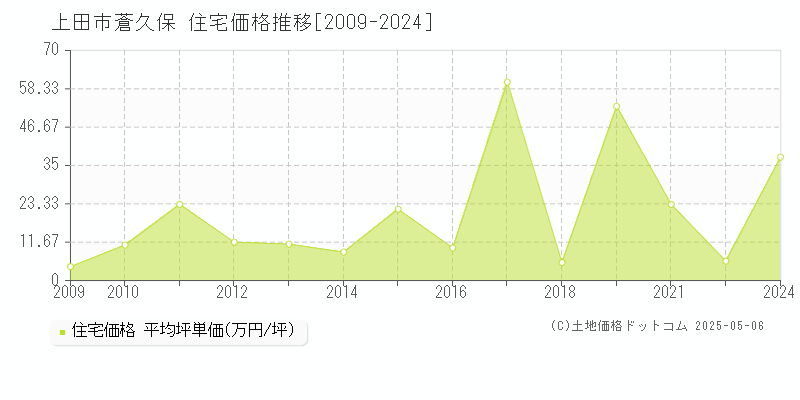 上田市蒼久保の住宅価格推移グラフ 