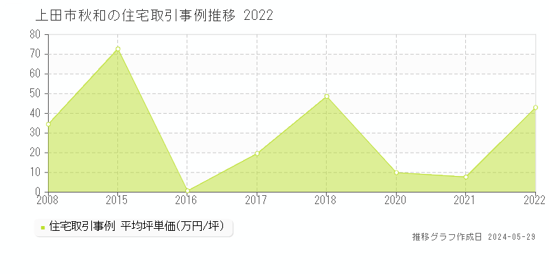 上田市秋和の住宅価格推移グラフ 