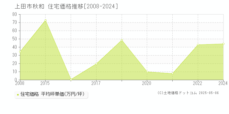 秋和(上田市)の住宅価格推移グラフ(坪単価)[2008-2024年]