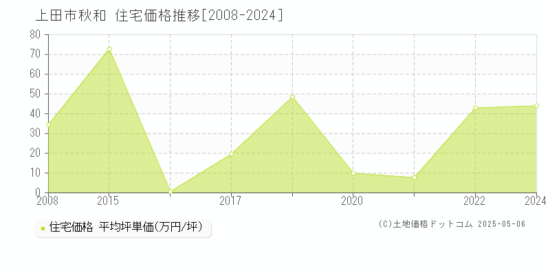 上田市秋和の住宅価格推移グラフ 