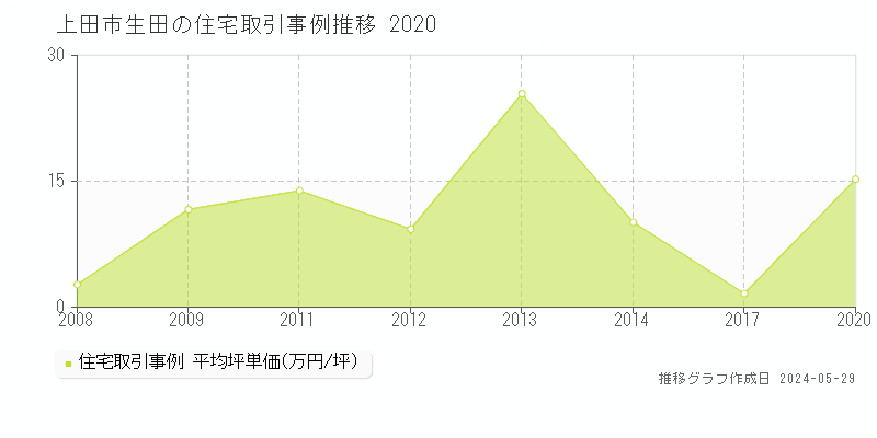 上田市生田の住宅価格推移グラフ 