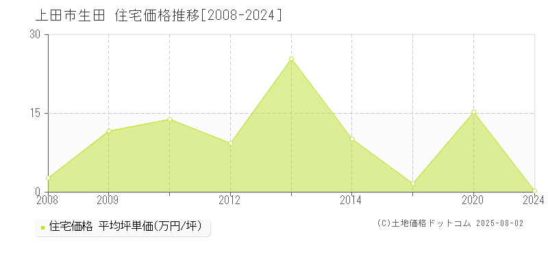 上田市生田の住宅価格推移グラフ 