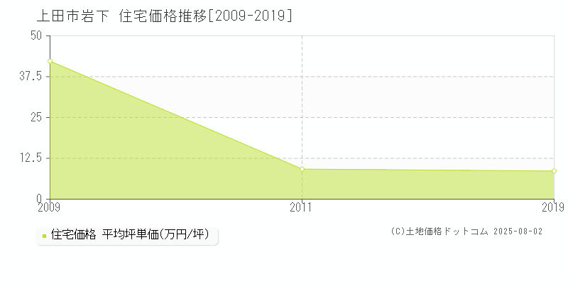 岩下(上田市)の住宅価格推移グラフ(坪単価)[2009-2019年]