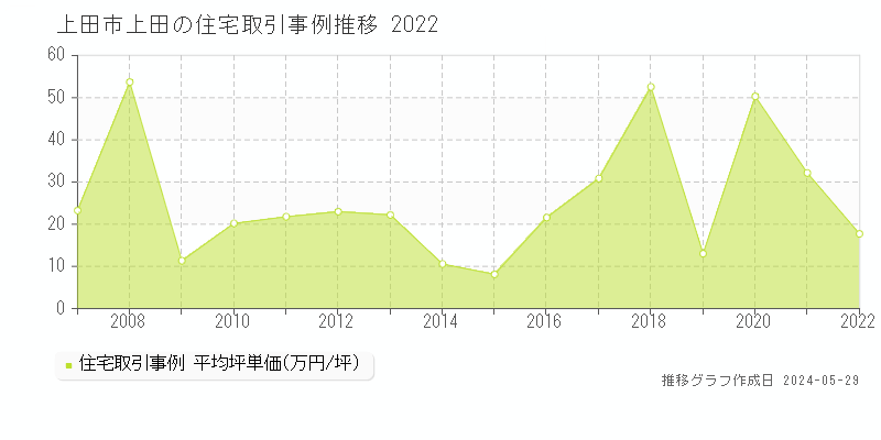 上田市上田の住宅価格推移グラフ 