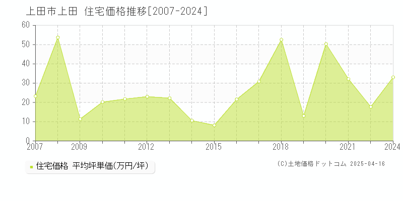 上田市上田の住宅価格推移グラフ 