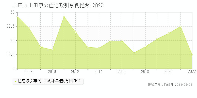 上田市上田原の住宅価格推移グラフ 
