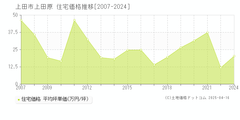 上田市上田原の住宅価格推移グラフ 