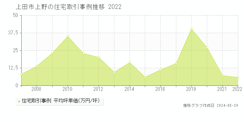 上田市上野の住宅価格推移グラフ 