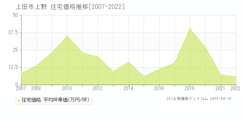 上田市上野の住宅価格推移グラフ 