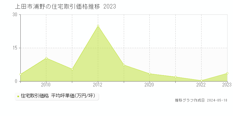 上田市浦野の住宅価格推移グラフ 