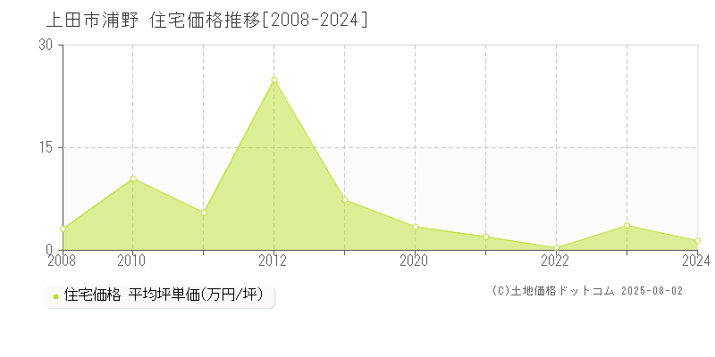 浦野(上田市)の住宅価格推移グラフ(坪単価)[2008-2024年]