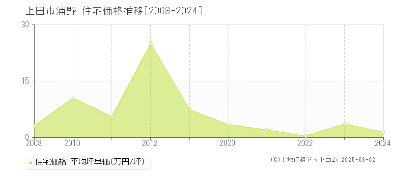 上田市浦野の住宅価格推移グラフ 