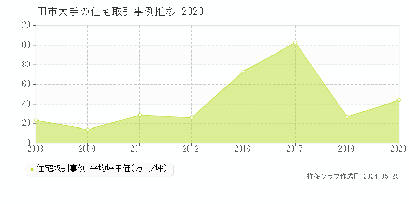 上田市大手の住宅価格推移グラフ 