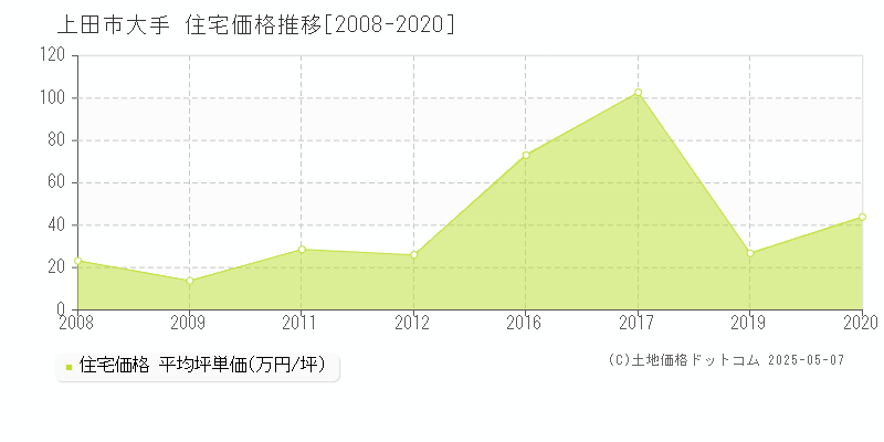 大手(上田市)の住宅価格推移グラフ(坪単価)[2008-2020年]