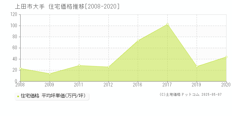 上田市大手の住宅価格推移グラフ 