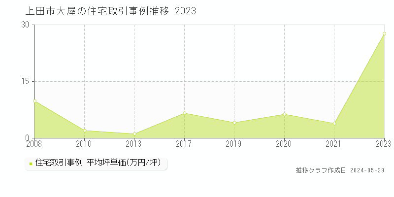 上田市大屋の住宅価格推移グラフ 