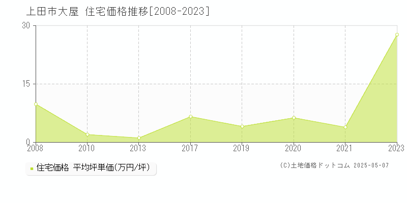 大屋(上田市)の住宅価格推移グラフ(坪単価)[2008-2023年]