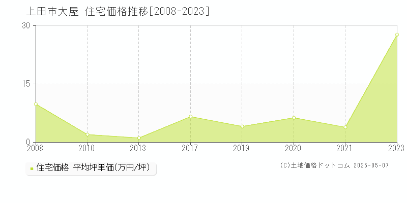 上田市大屋の住宅価格推移グラフ 