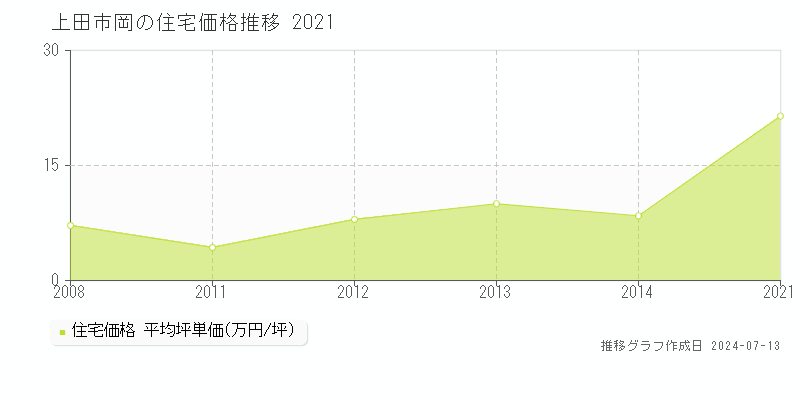 上田市岡の住宅価格推移グラフ 