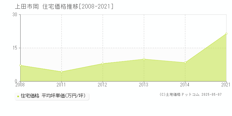 岡(上田市)の住宅価格推移グラフ(坪単価)[2008-2021年]