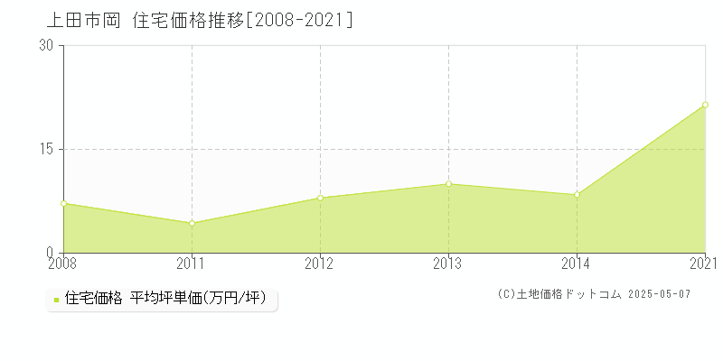 上田市岡の住宅価格推移グラフ 