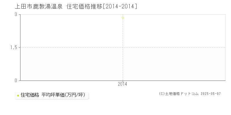 鹿教湯温泉(上田市)の住宅価格推移グラフ(坪単価)[2014-2014年]