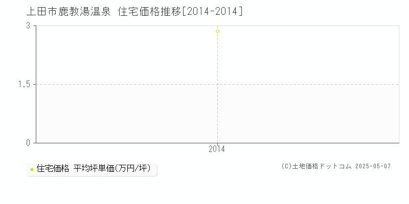 上田市鹿教湯温泉の住宅価格推移グラフ 