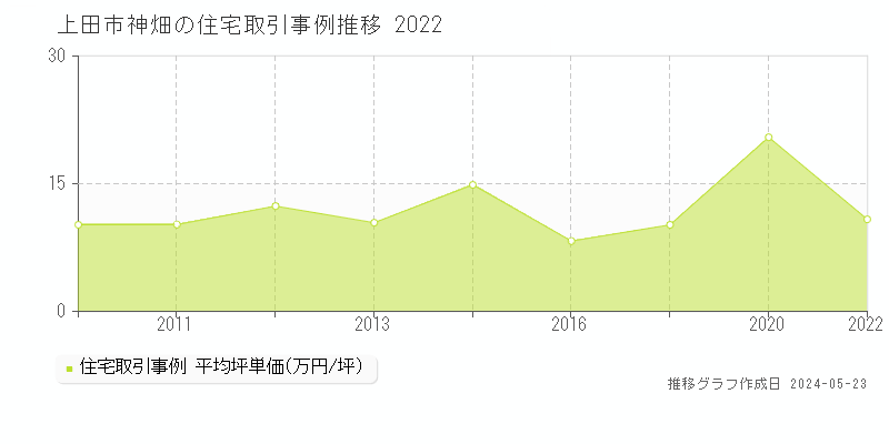 上田市神畑の住宅価格推移グラフ 