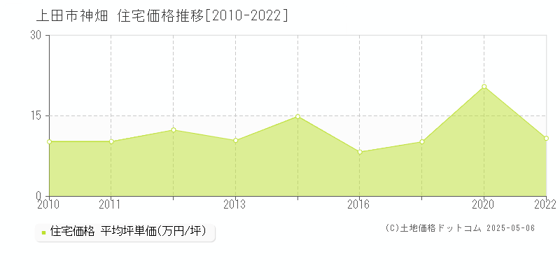 神畑(上田市)の住宅価格推移グラフ(坪単価)[2010-2022年]