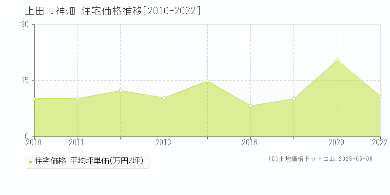 上田市神畑の住宅価格推移グラフ 