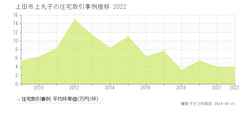 上田市上丸子の住宅価格推移グラフ 