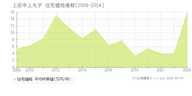 上丸子(上田市)の住宅価格推移グラフ(坪単価)[2009-2024年]