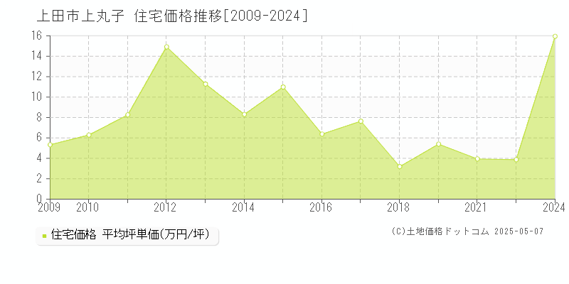 上田市上丸子の住宅価格推移グラフ 