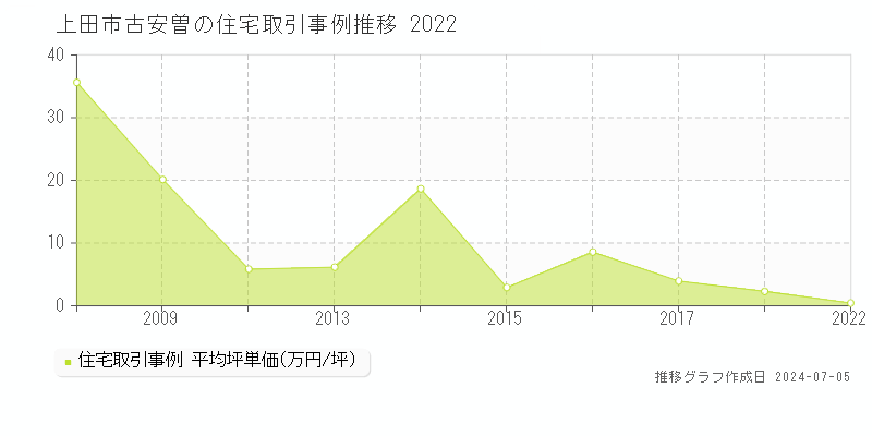 上田市古安曽の住宅価格推移グラフ 