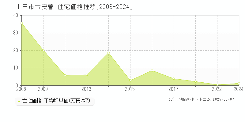 上田市古安曽の住宅価格推移グラフ 