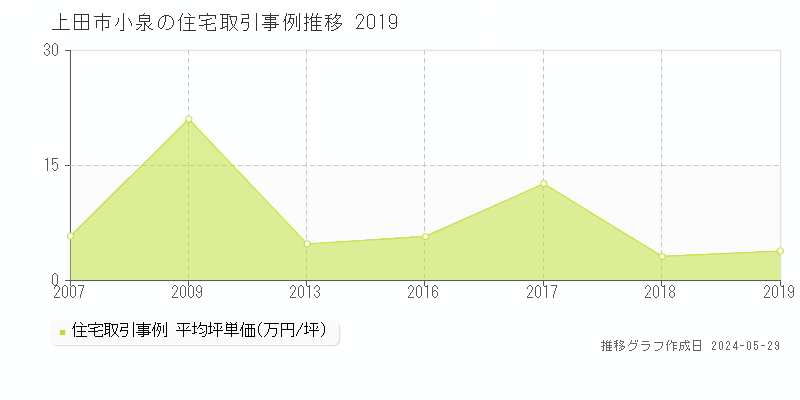 上田市小泉の住宅価格推移グラフ 