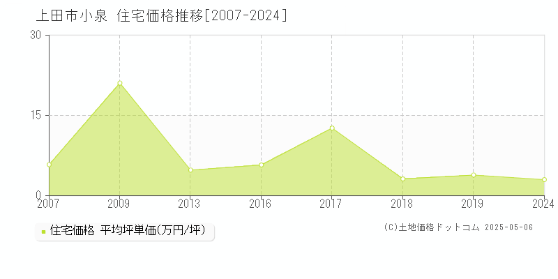 小泉(上田市)の住宅価格推移グラフ(坪単価)[2007-2024年]