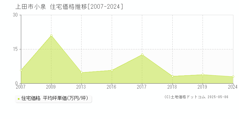 上田市小泉の住宅価格推移グラフ 