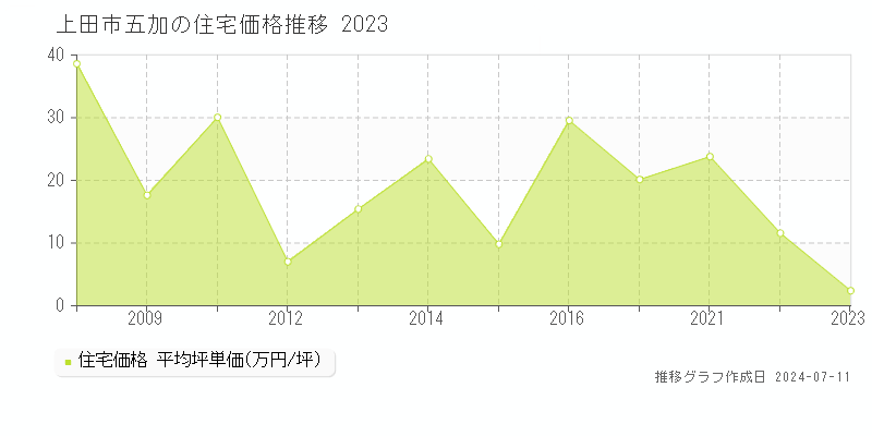 上田市五加の住宅価格推移グラフ 