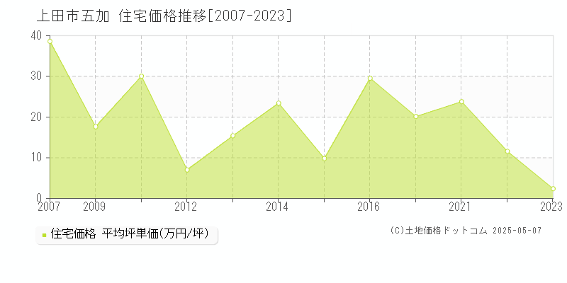 上田市五加の住宅価格推移グラフ 