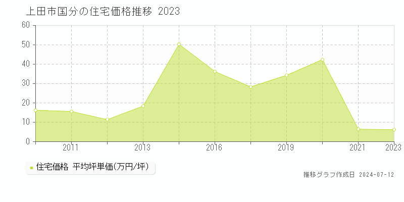 上田市国分の住宅価格推移グラフ 