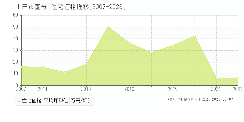 国分(上田市)の住宅価格推移グラフ(坪単価)[2007-2023年]
