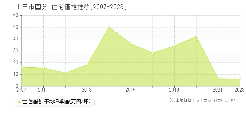 上田市国分の住宅価格推移グラフ 