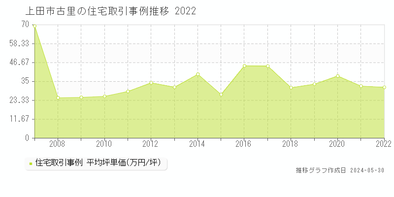 上田市古里の住宅価格推移グラフ 