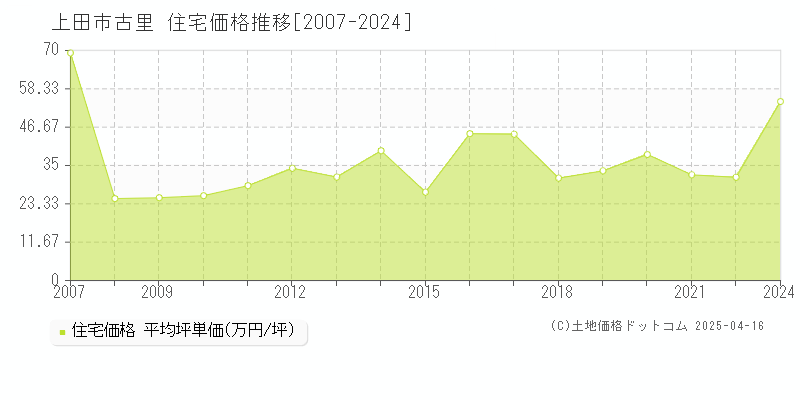 上田市古里の住宅価格推移グラフ 