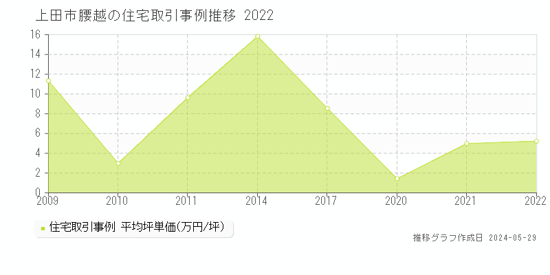 上田市腰越の住宅価格推移グラフ 