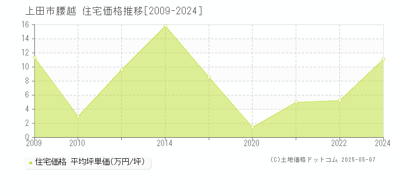 腰越(上田市)の住宅価格推移グラフ(坪単価)[2009-2024年]