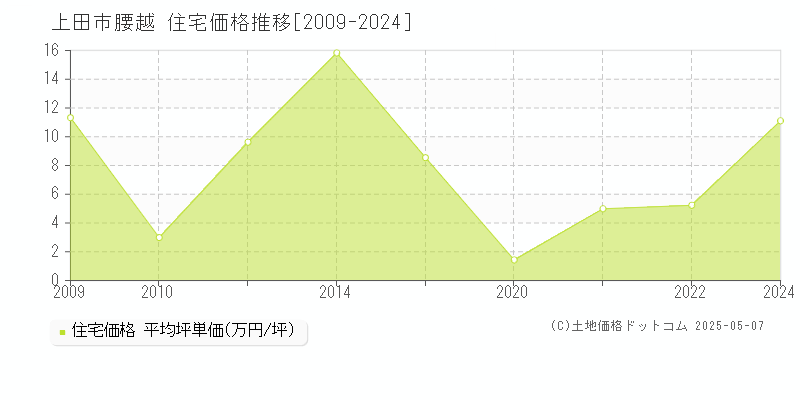 上田市腰越の住宅価格推移グラフ 