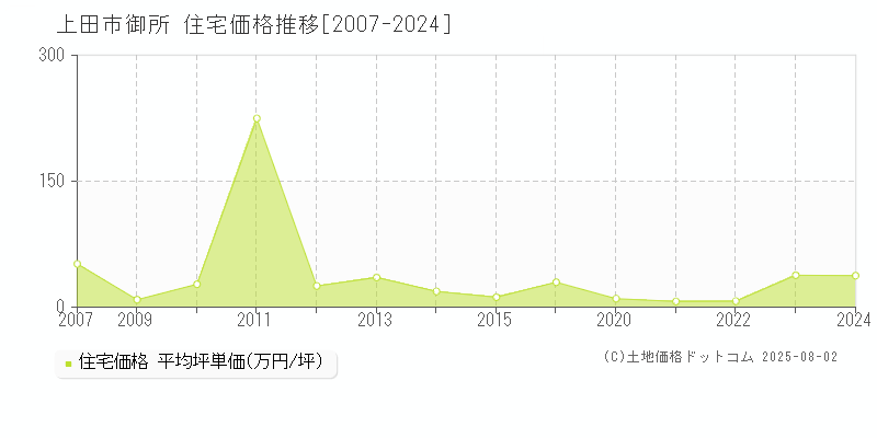 御所(上田市)の住宅価格推移グラフ(坪単価)[2007-2024年]