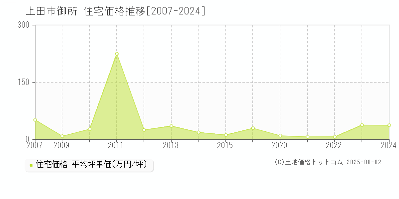 上田市御所の住宅価格推移グラフ 